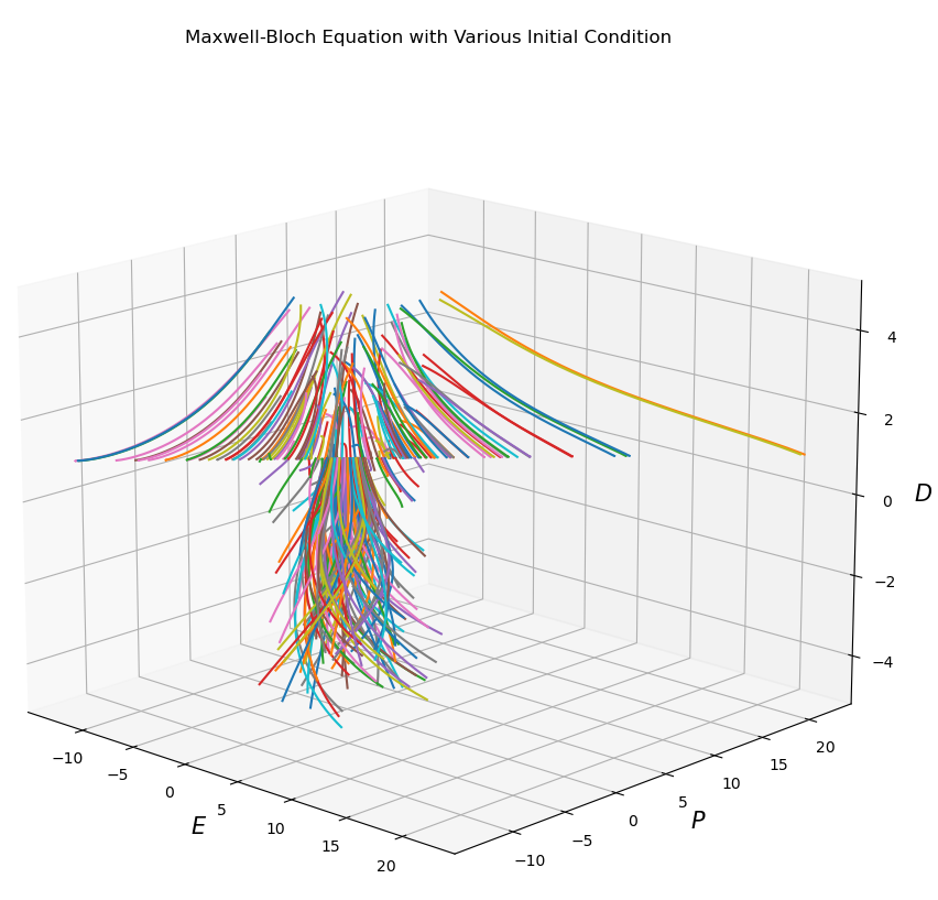 Jellyfish looking graph from Maxwell-Bloch equations